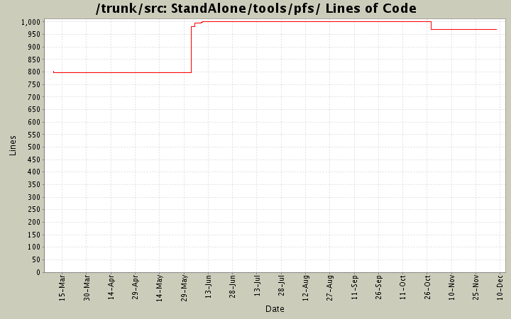 StandAlone/tools/pfs/ Lines of Code