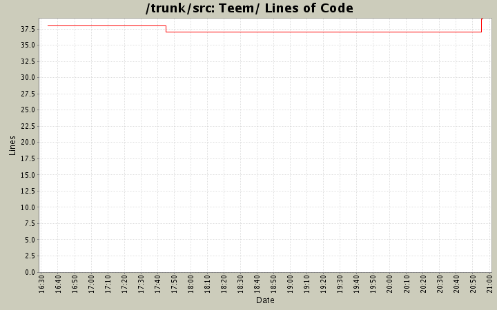 Teem/ Lines of Code