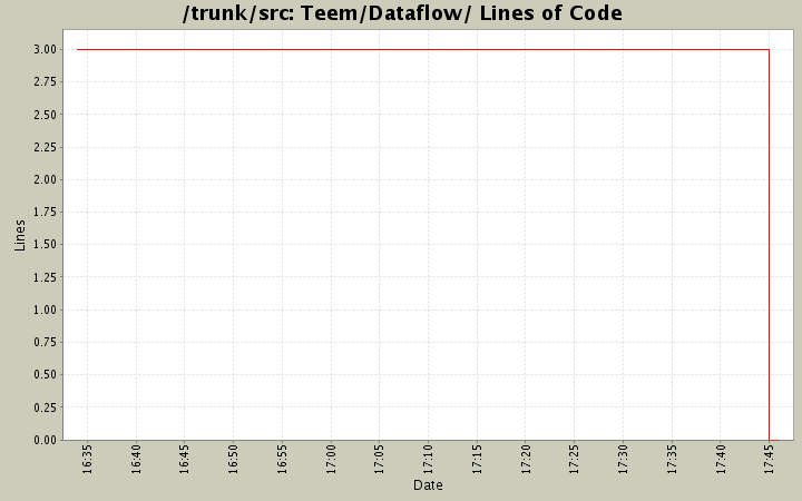 Teem/Dataflow/ Lines of Code