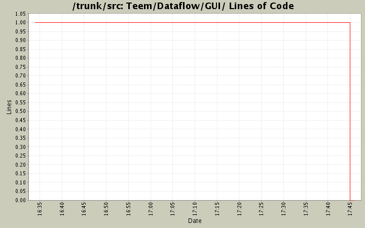 Teem/Dataflow/GUI/ Lines of Code