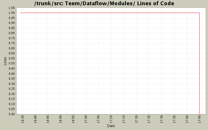 Teem/Dataflow/Modules/ Lines of Code