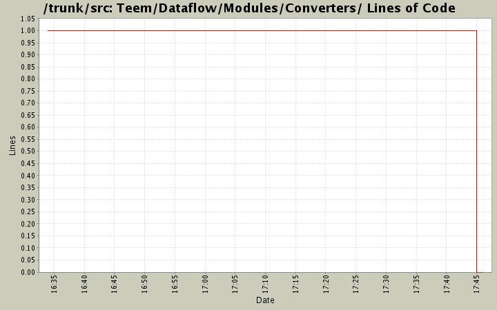 Teem/Dataflow/Modules/Converters/ Lines of Code