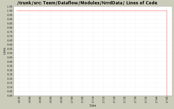 Teem/Dataflow/Modules/NrrdData/ Lines of Code