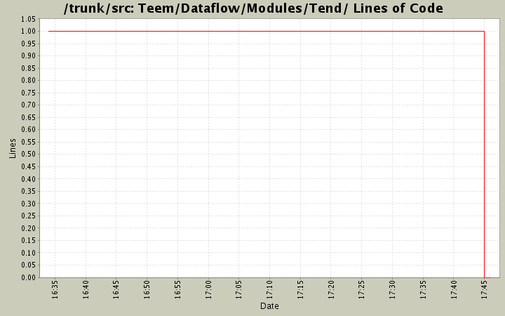 Teem/Dataflow/Modules/Tend/ Lines of Code