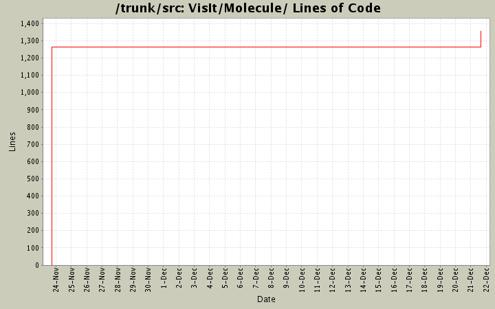VisIt/Molecule/ Lines of Code