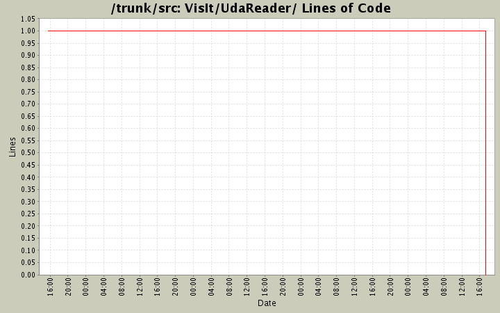 VisIt/UdaReader/ Lines of Code