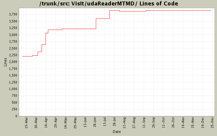 VisIt/udaReaderMTMD/ Lines of Code