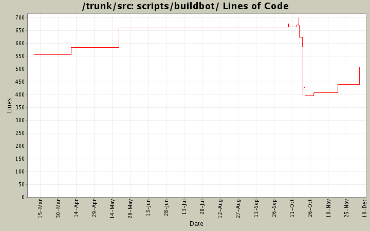 scripts/buildbot/ Lines of Code