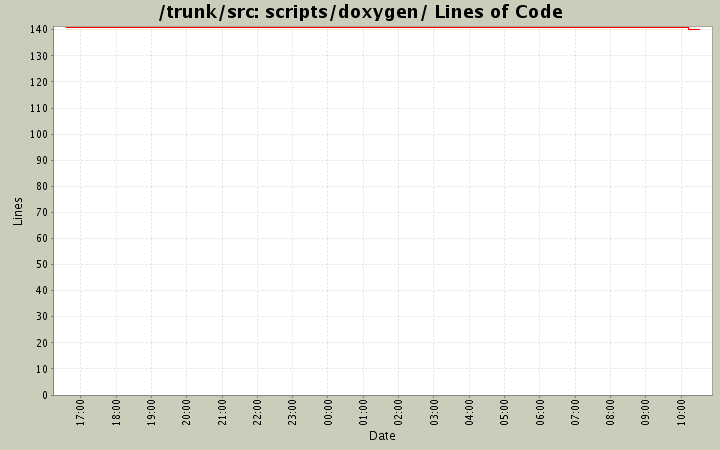 scripts/doxygen/ Lines of Code