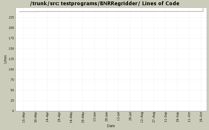 testprograms/BNRRegridder/ Lines of Code