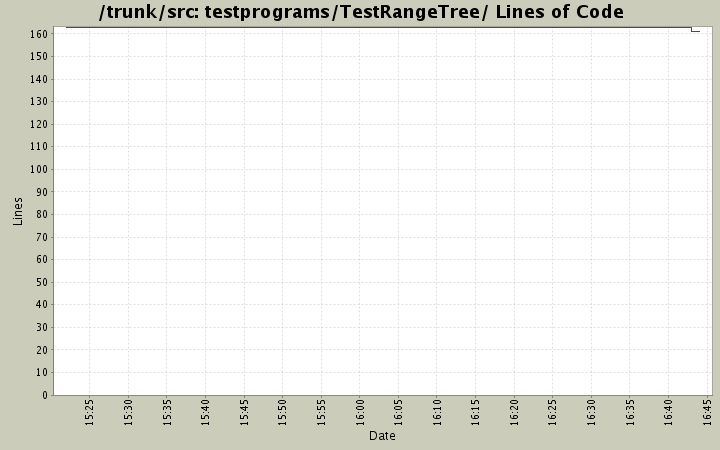 testprograms/TestRangeTree/ Lines of Code