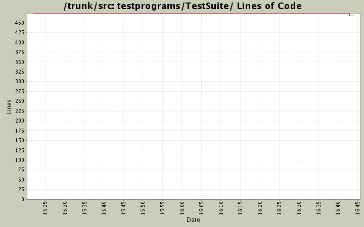 testprograms/TestSuite/ Lines of Code