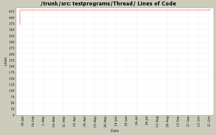 testprograms/Thread/ Lines of Code