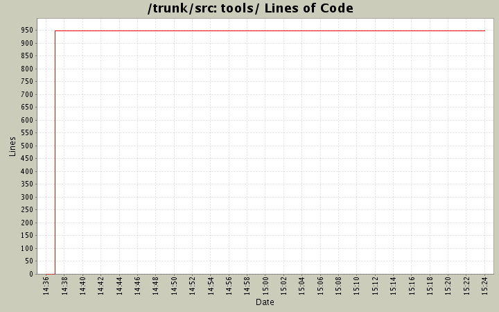 tools/ Lines of Code
