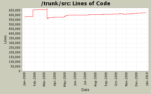 Lines of Code