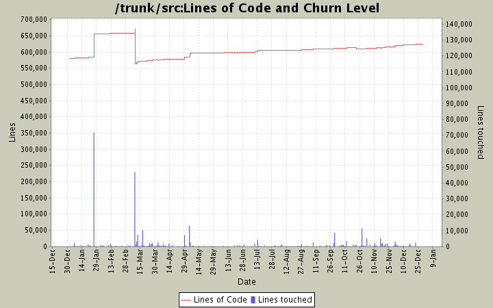 Lines of Code and Churn Level
