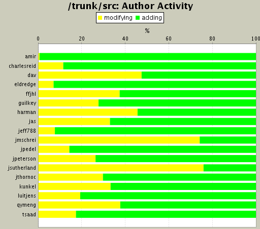 Author Activity
