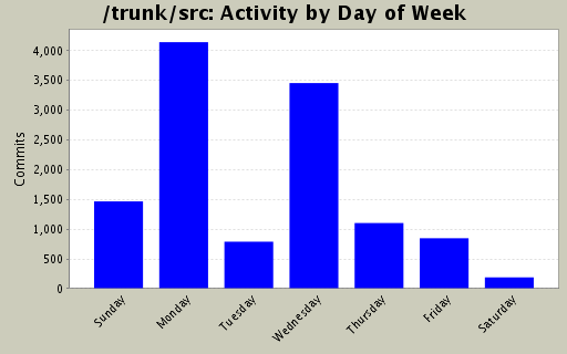 Activity by Day of Week