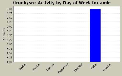 Activity by Day of Week for amir