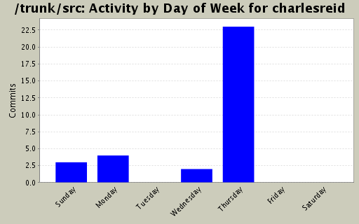 Activity by Day of Week for charlesreid