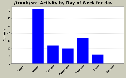 Activity by Day of Week for dav