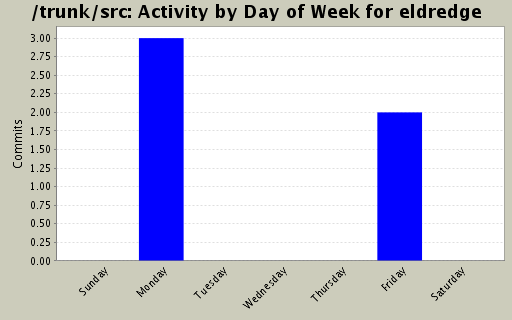 Activity by Day of Week for eldredge