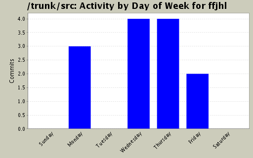 Activity by Day of Week for ffjhl