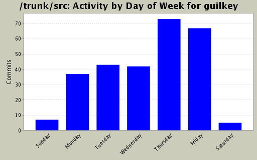 Activity by Day of Week for guilkey