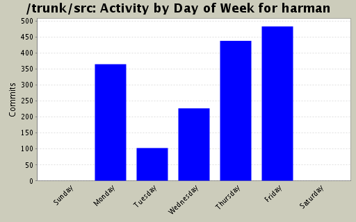 Activity by Day of Week for harman