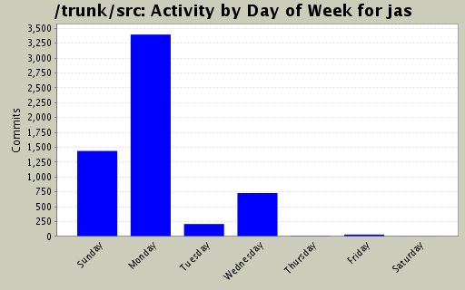 Activity by Day of Week for jas