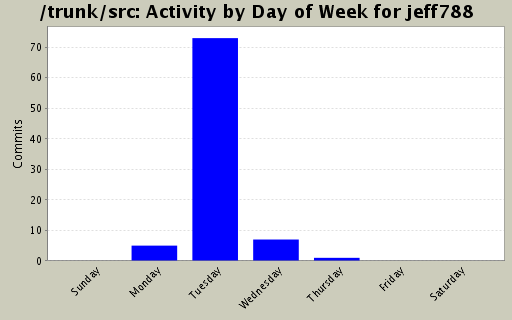 Activity by Day of Week for jeff788