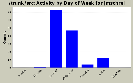 Activity by Day of Week for jmschrei