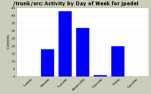 Activity by Day of Week for jpedel