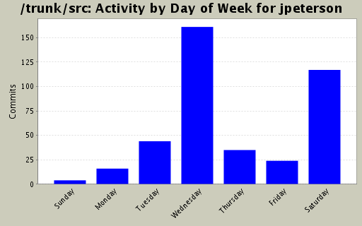 Activity by Day of Week for jpeterson