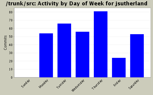 Activity by Day of Week for jsutherland