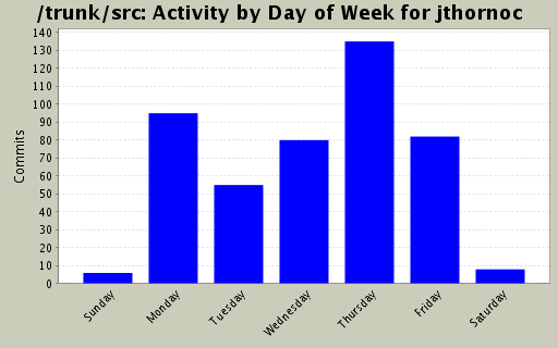 Activity by Day of Week for jthornoc