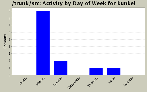 Activity by Day of Week for kunkel