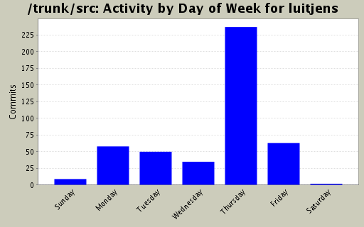 Activity by Day of Week for luitjens