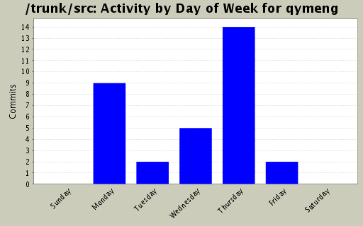 Activity by Day of Week for qymeng