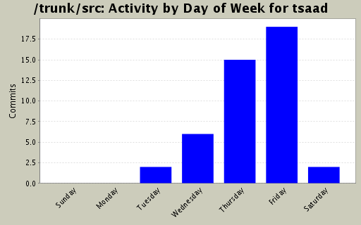Activity by Day of Week for tsaad