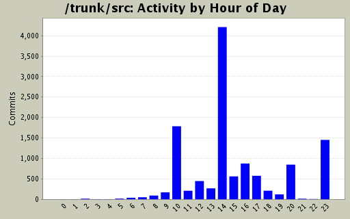 Activity by Hour of Day