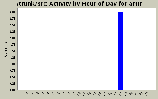 Activity by Hour of Day for amir