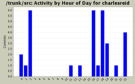 Activity by Hour of Day for charlesreid