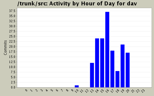 Activity by Hour of Day for dav