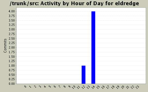 Activity by Hour of Day for eldredge