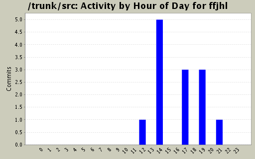 Activity by Hour of Day for ffjhl