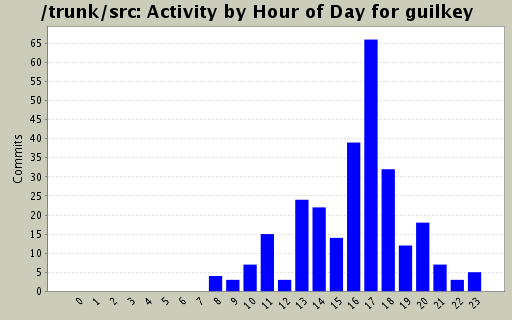 Activity by Hour of Day for guilkey