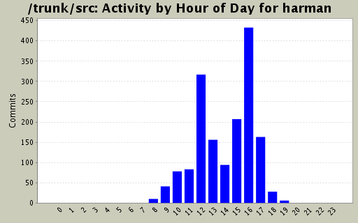 Activity by Hour of Day for harman