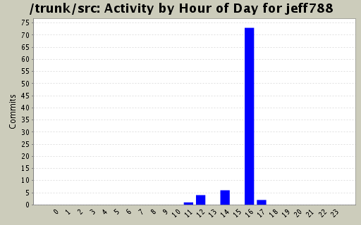 Activity by Hour of Day for jeff788
