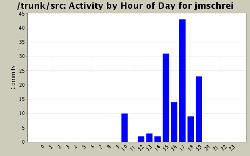 Activity by Hour of Day for jmschrei
